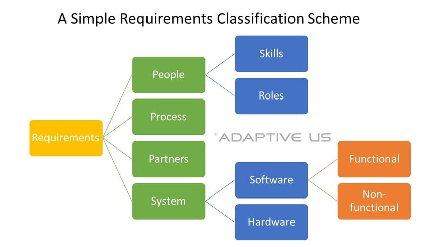 A Simple Requirements Classification Scheme