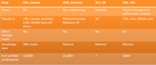 How to choose the right BA Certification? How to choose the right BA Certification?