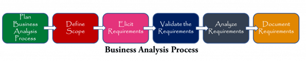 Business Analysis Process 1