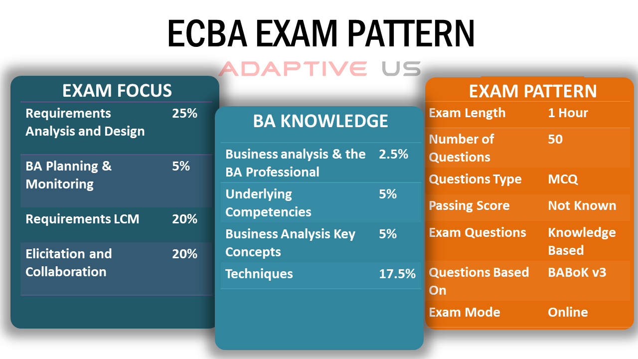 ECBA Exam Pattern Infographic