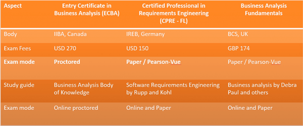 How to choose the right BA Certification? How to choose the right BA Certification?