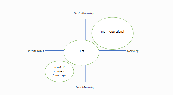 Sample diagram showcasing varying stages of product development